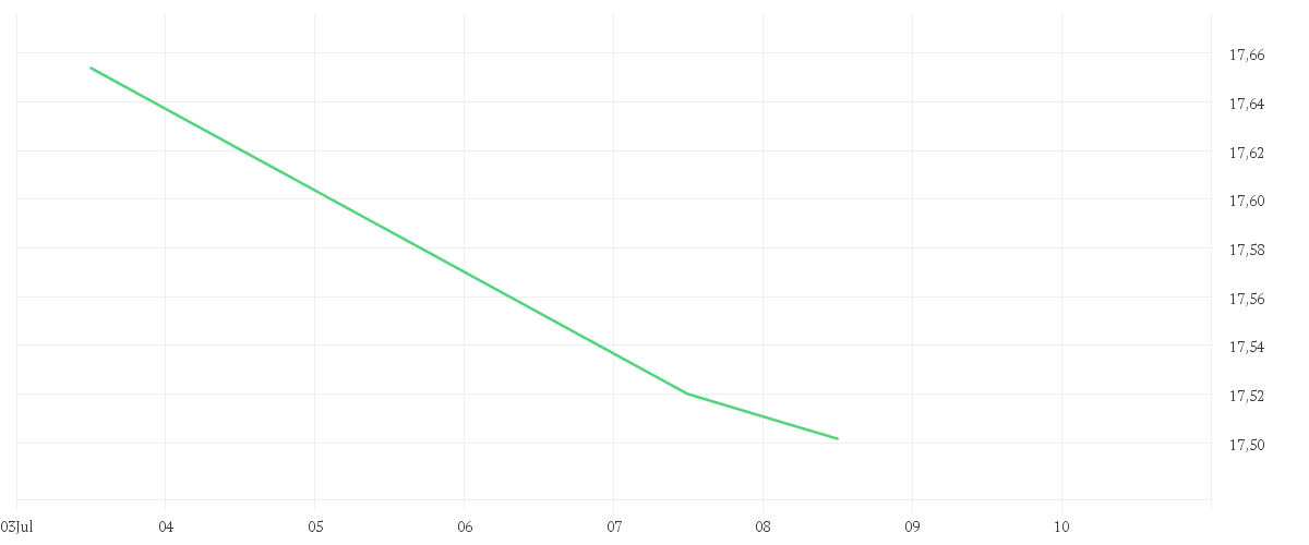 Chart zur Wochenentwicklung von KBI Funds ICAV - KBI Global Energy Transition Fund Class G EUR