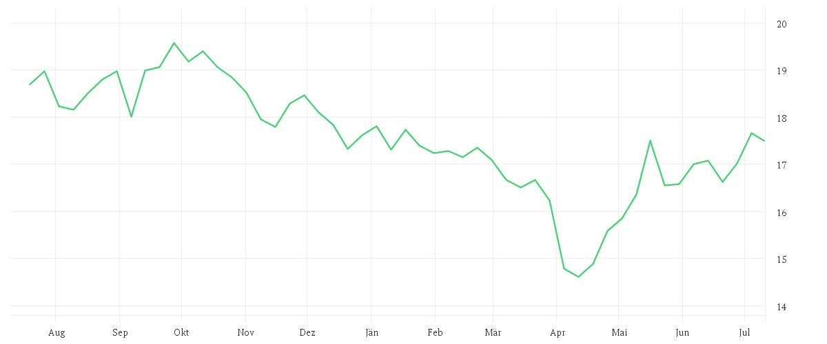 Chart zur Jahresentwicklung von KBI Funds ICAV - KBI Global Energy Transition Fund Class G EUR