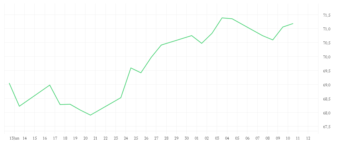 Chart zur Monatsentwicklung von Amundi MSCI World Climate Paris Aligned Umweltzeichen UCITS ETF USD