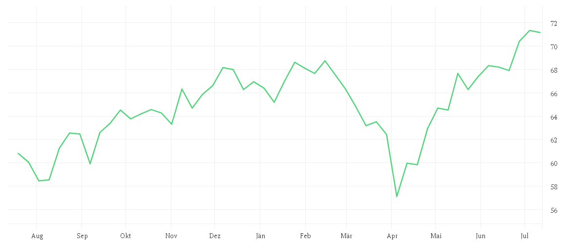 Chart zur Jahresentwicklung von Amundi MSCI World Climate Paris Aligned Umweltzeichen UCITS ETF USD