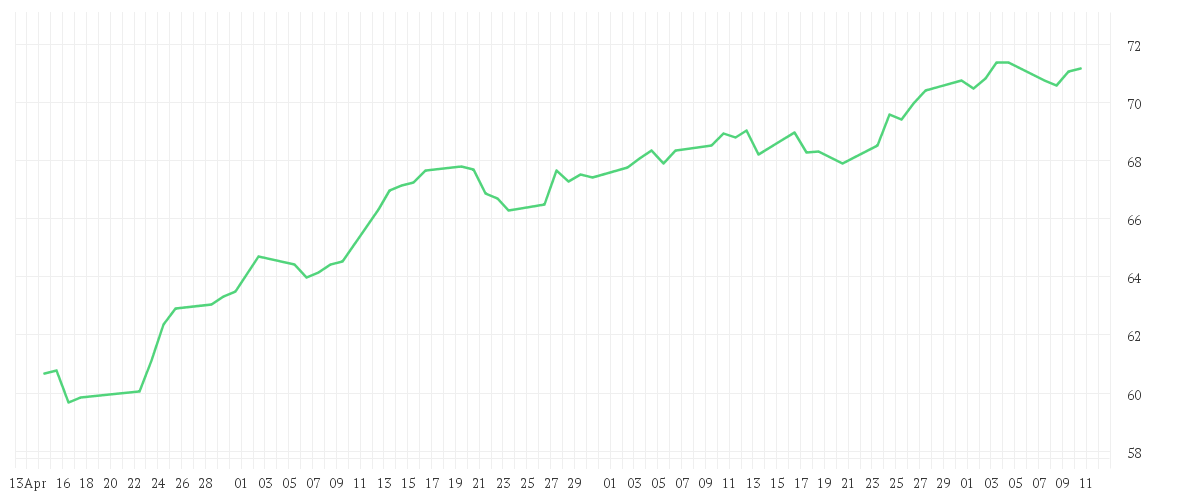 Chart zur Entwicklung der letzten drei Monate von Amundi MSCI World Climate Paris Aligned Umweltzeichen UCITS ETF USD