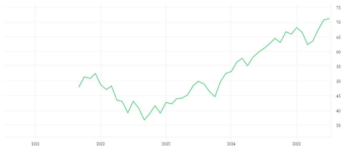 Chart zur Entwicklung der letzten fünf Jahre von Amundi MSCI World Climate Paris Aligned Umweltzeichen UCITS ETF USD