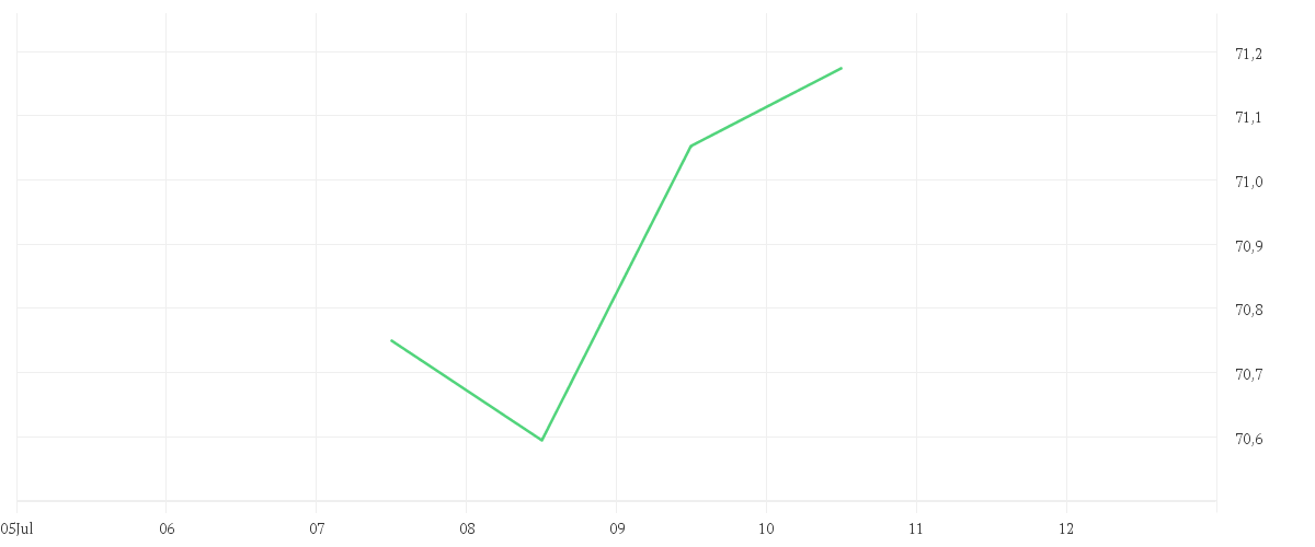 Chart zur Tagesentwicklung von Amundi MSCI World Climate Paris Aligned Umweltzeichen UCITS ETF USD