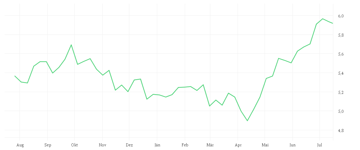 Chart zur Jahresentwicklung von iShares MSCI EM ex-China UCITS ETF USD (Acc)