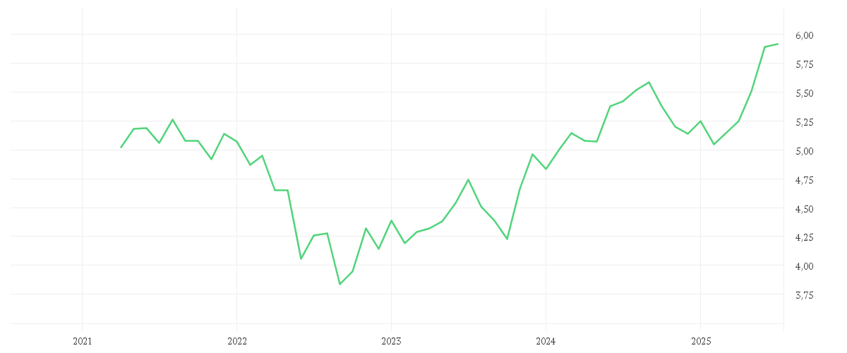 Chart zur Entwicklung der letzten fünf Jahre von iShares MSCI EM ex-China UCITS ETF USD (Acc)