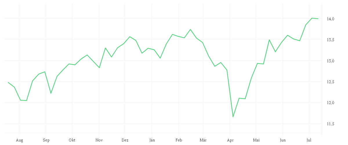 Chart zur Jahresentwicklung von Amundi MSCI World II UCITS ETF EUR Hedged Acc