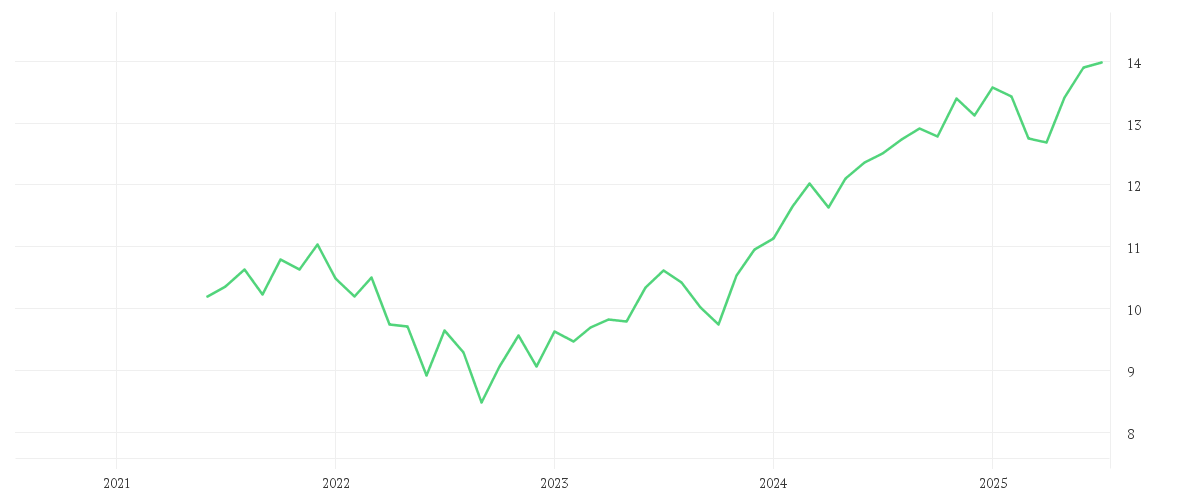 Chart zur Entwicklung der letzten fünf Jahre von Amundi MSCI World II UCITS ETF EUR Hedged Acc