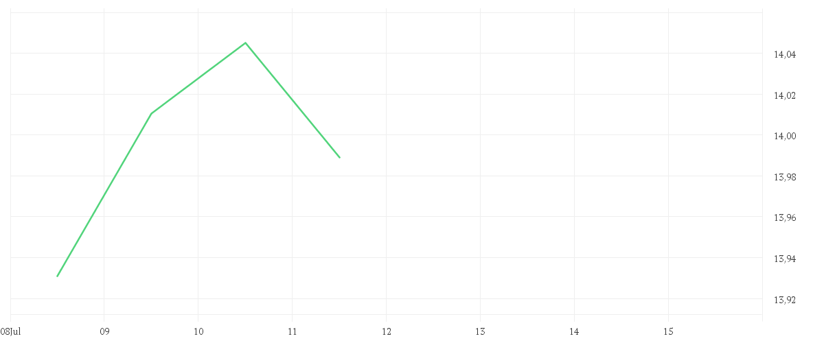 Chart zur Tagesentwicklung von Amundi MSCI World II UCITS ETF EUR Hedged Acc