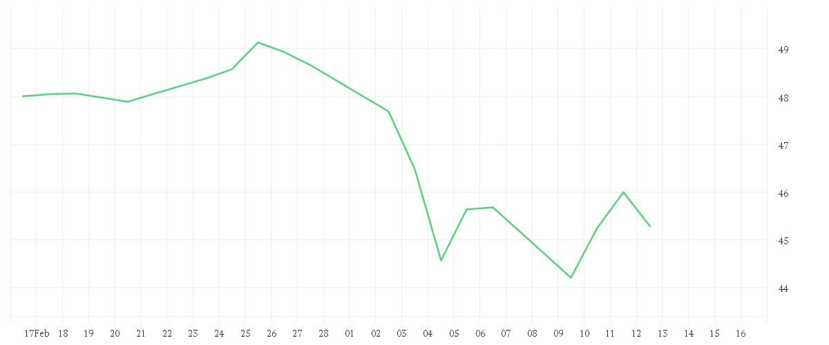 Chart zur Monatsentwicklung von Amundi MSCI EM Asia SRI Climate Paris Aligned - UCITS ETF DR (D)