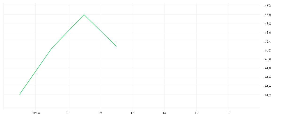 Chart zur Wochenentwicklung von Amundi MSCI EM Asia SRI Climate Paris Aligned - UCITS ETF DR (D)
