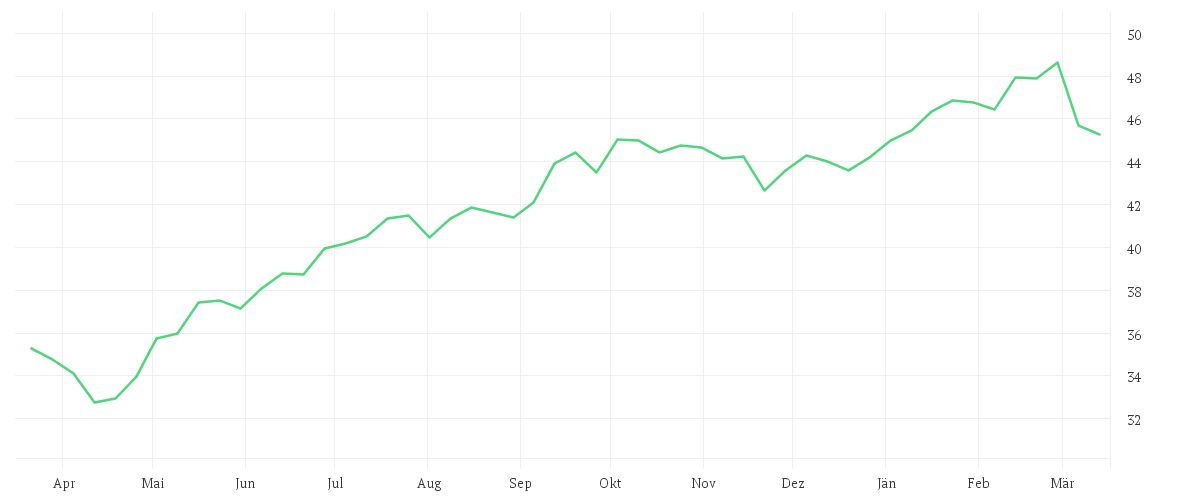 Chart zur Jahresentwicklung von Amundi MSCI EM Asia SRI Climate Paris Aligned - UCITS ETF DR (D)
