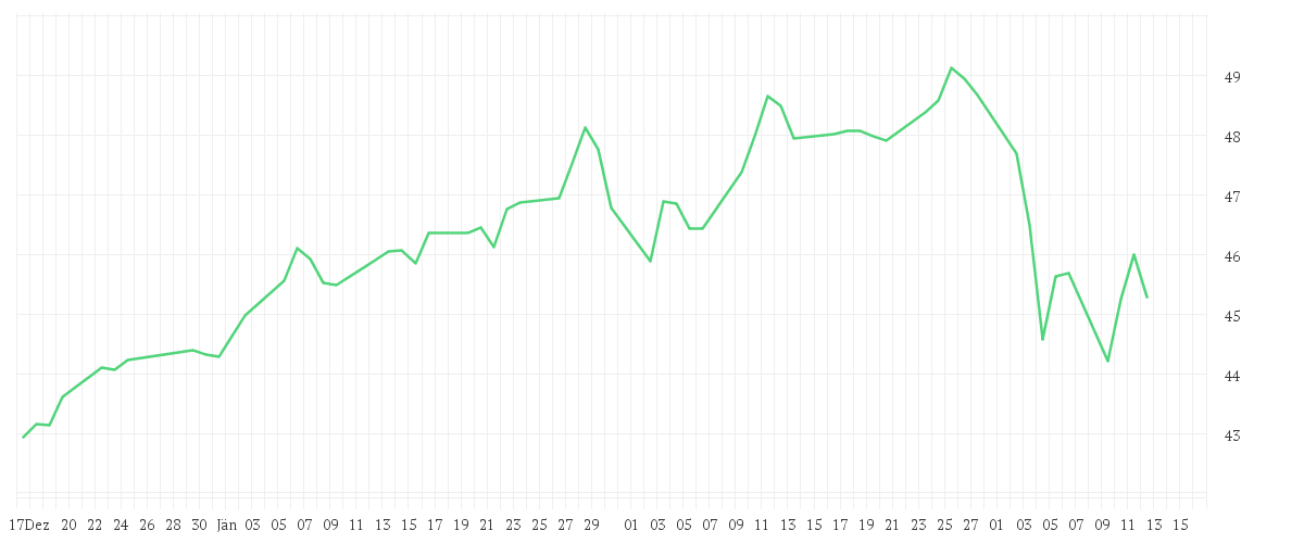 Chart zur Entwicklung der letzten drei Monate von Amundi MSCI EM Asia SRI Climate Paris Aligned - UCITS ETF DR (D)