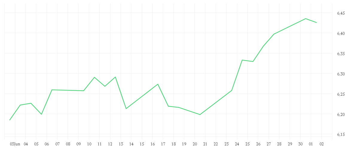 Chart zur Monatsentwicklung von iShares MSCI USA ESG Enhanced CTB UCITS ETF EUR Hedged (Acc)