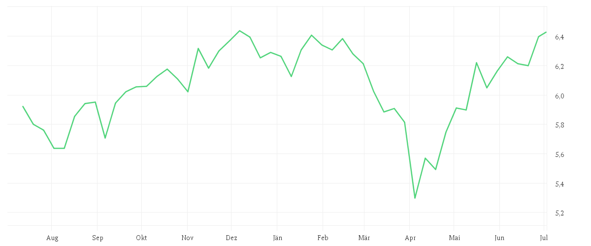 Chart zur Jahresentwicklung von iShares MSCI USA ESG Enhanced CTB UCITS ETF EUR Hedged (Acc)