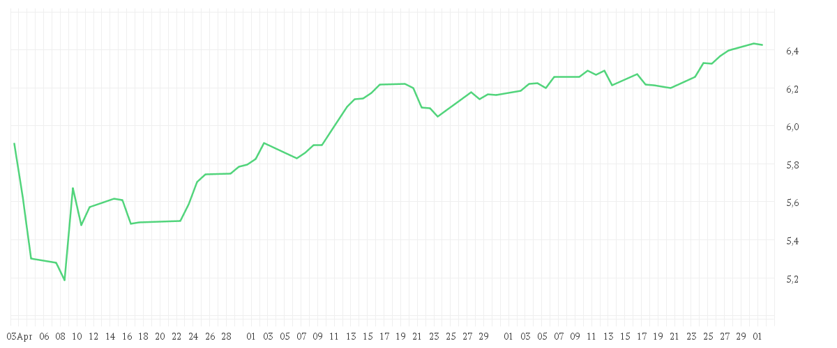 Chart zur Entwicklung der letzten drei Monate von iShares MSCI USA ESG Enhanced CTB UCITS ETF EUR Hedged (Acc)