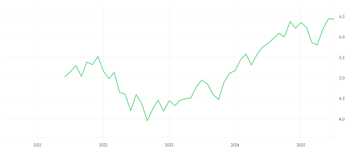 Chart zur Entwicklung der letzten fünf Jahre von iShares MSCI USA ESG Enhanced CTB UCITS ETF EUR Hedged (Acc)