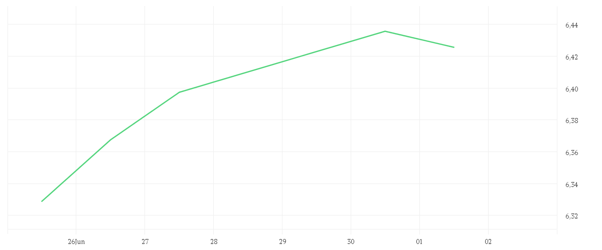 Chart zur Tagesentwicklung von iShares MSCI USA ESG Enhanced CTB UCITS ETF EUR Hedged (Acc)
