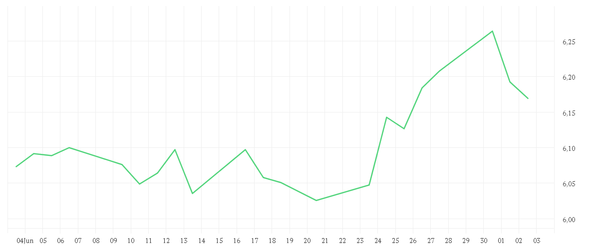 Chart zur Monatsentwicklung von iShares MSCI World Momentum Factor Advanced UCITS ETF USD (Acc)