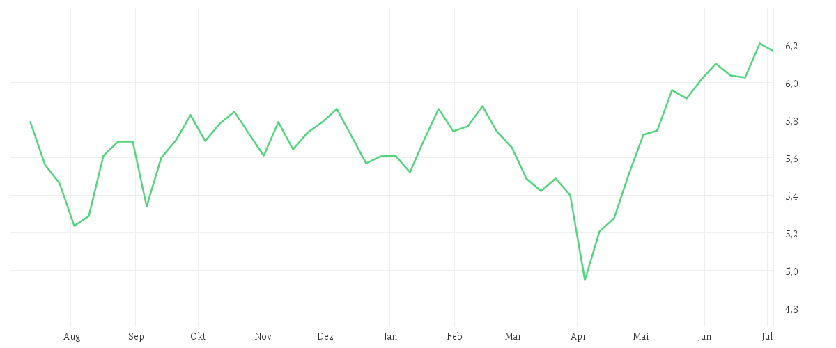 Chart zur Jahresentwicklung von iShares MSCI World Momentum Factor Advanced UCITS ETF USD (Acc)