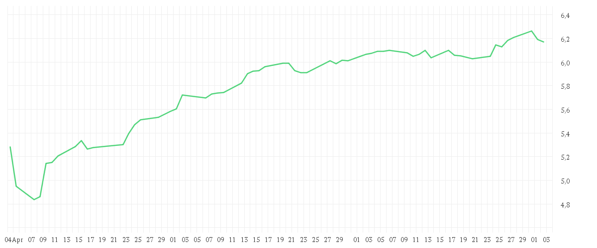 Chart zur Entwicklung der letzten drei Monate von iShares MSCI World Momentum Factor Advanced UCITS ETF USD (Acc)