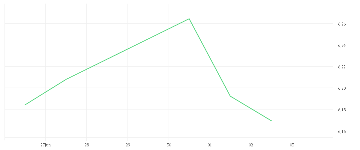 Chart zur Tagesentwicklung von iShares MSCI World Momentum Factor Advanced UCITS ETF USD (Acc)