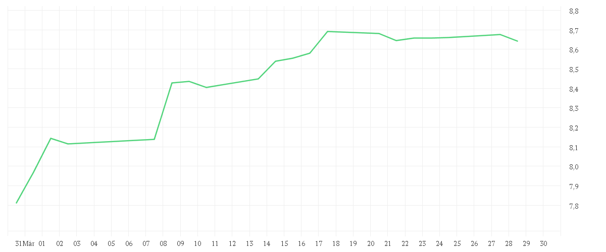 Chart zur Monatsentwicklung von iShares MSCI World Value Factor Advanced UCITS ETF USD (Acc)