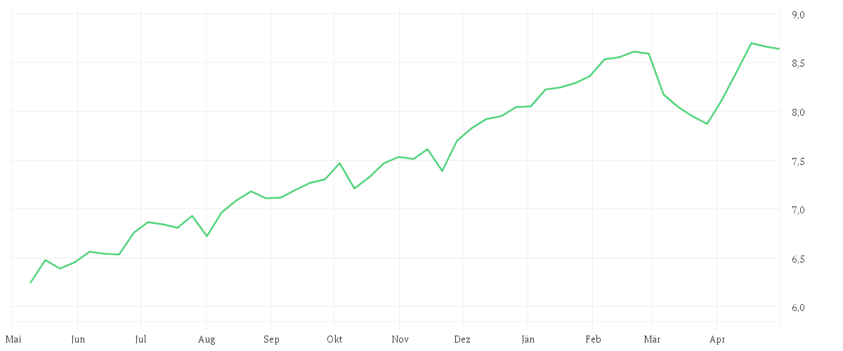 Chart zur Jahresentwicklung von iShares MSCI World Value Factor Advanced UCITS ETF USD (Acc)