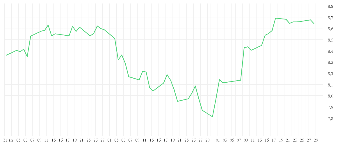 Chart zur Entwicklung der letzten drei Monate von iShares MSCI World Value Factor Advanced UCITS ETF USD (Acc)
