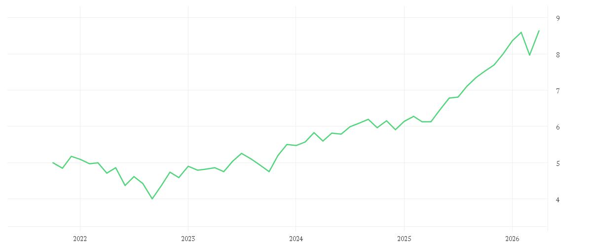 Chart zur Entwicklung der letzten fünf Jahre von iShares MSCI World Value Factor Advanced UCITS ETF USD (Acc)