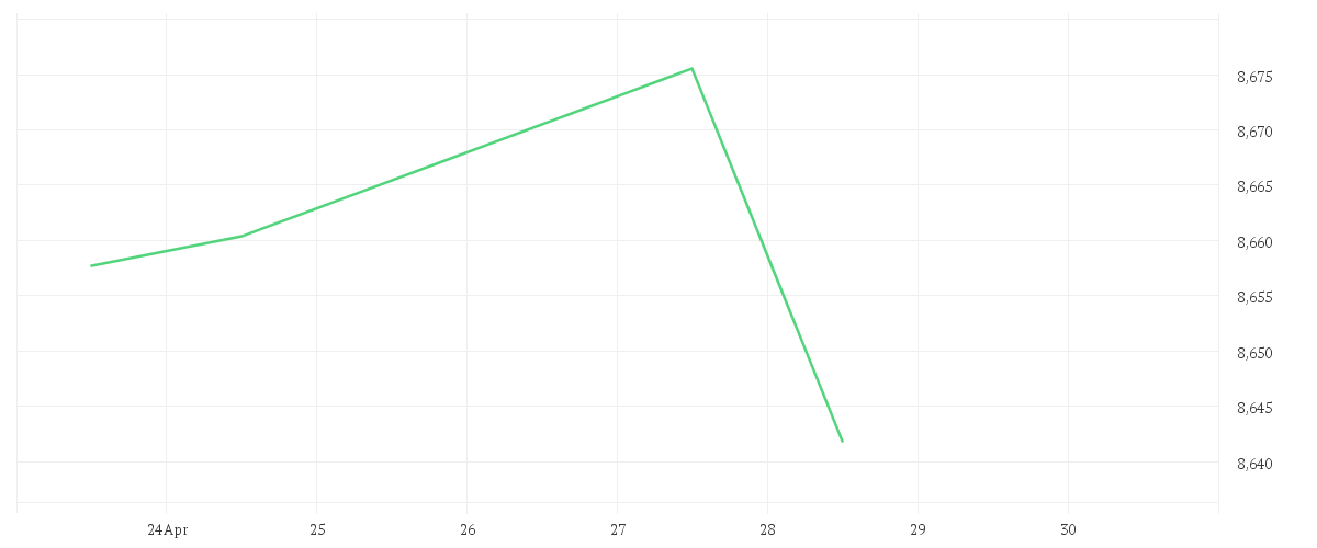 Chart zur Tagesentwicklung von iShares MSCI World Value Factor Advanced UCITS ETF USD (Acc)