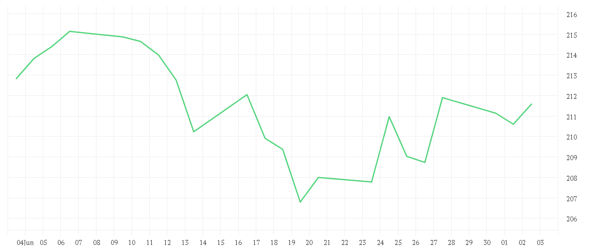Chart zur Monatsentwicklung von AMUNDI MSCI EMU ESG Broad Transition UCITS ETF DIST