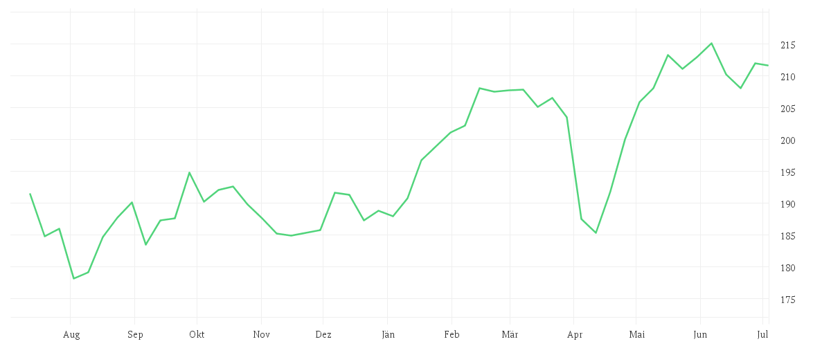 Chart zur Jahresentwicklung von AMUNDI MSCI EMU ESG Broad Transition UCITS ETF DIST