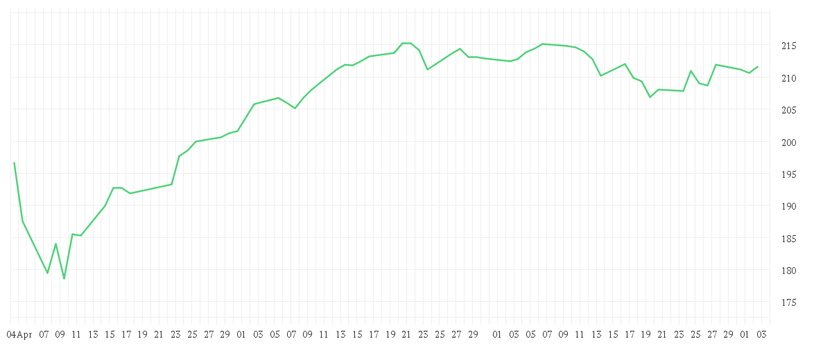 Chart zur Entwicklung der letzten drei Monate von AMUNDI MSCI EMU ESG Broad Transition UCITS ETF DIST