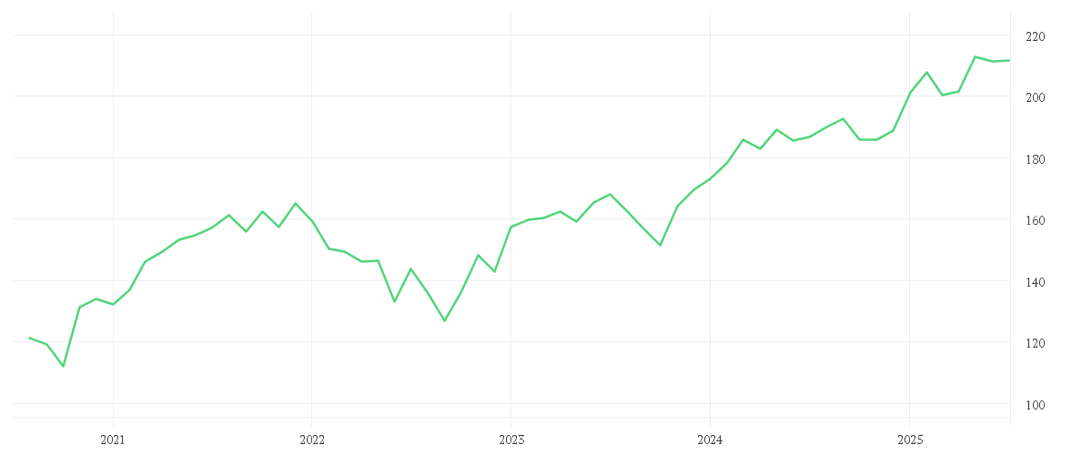 Chart zur Entwicklung der letzten fünf Jahre von AMUNDI MSCI EMU ESG Broad Transition UCITS ETF DIST
