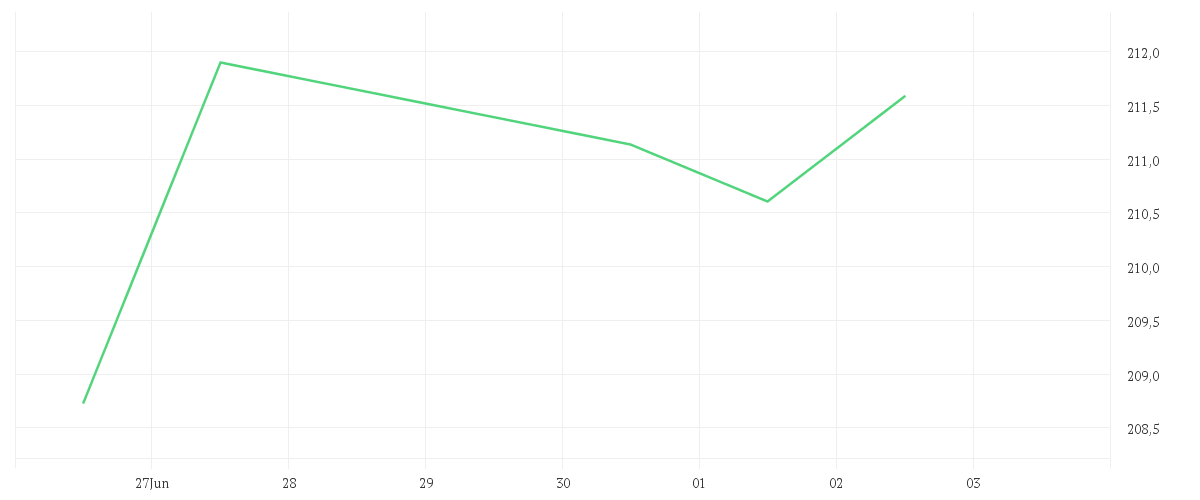 Chart zur Tagesentwicklung von AMUNDI MSCI EMU ESG Broad Transition UCITS ETF DIST