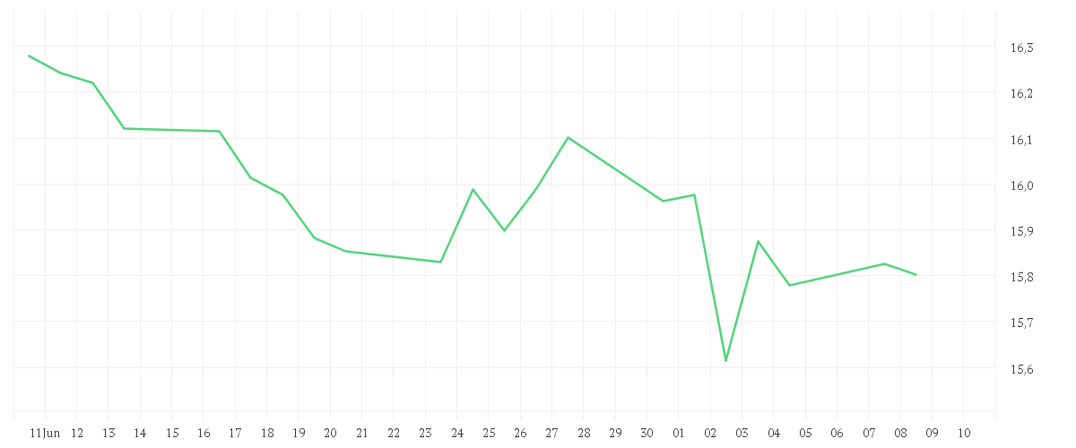 Chart zur Monatsentwicklung von Amundi MSCI UK IMI SRI Climate Paris Aligned - UCITS ETF DR - EUR (D)