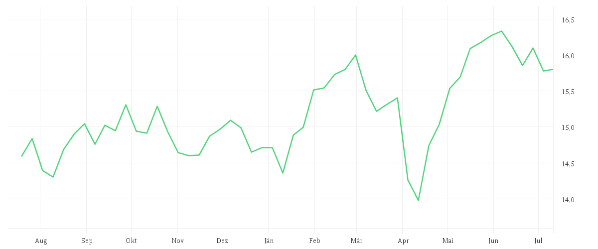 Chart zur Jahresentwicklung von Amundi MSCI UK IMI SRI Climate Paris Aligned - UCITS ETF DR - EUR (D)