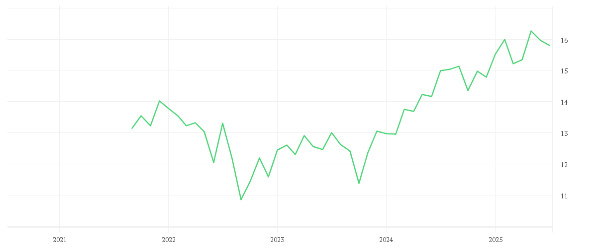 Chart zur Entwicklung der letzten fünf Jahre von Amundi MSCI UK IMI SRI Climate Paris Aligned - UCITS ETF DR - EUR (D)