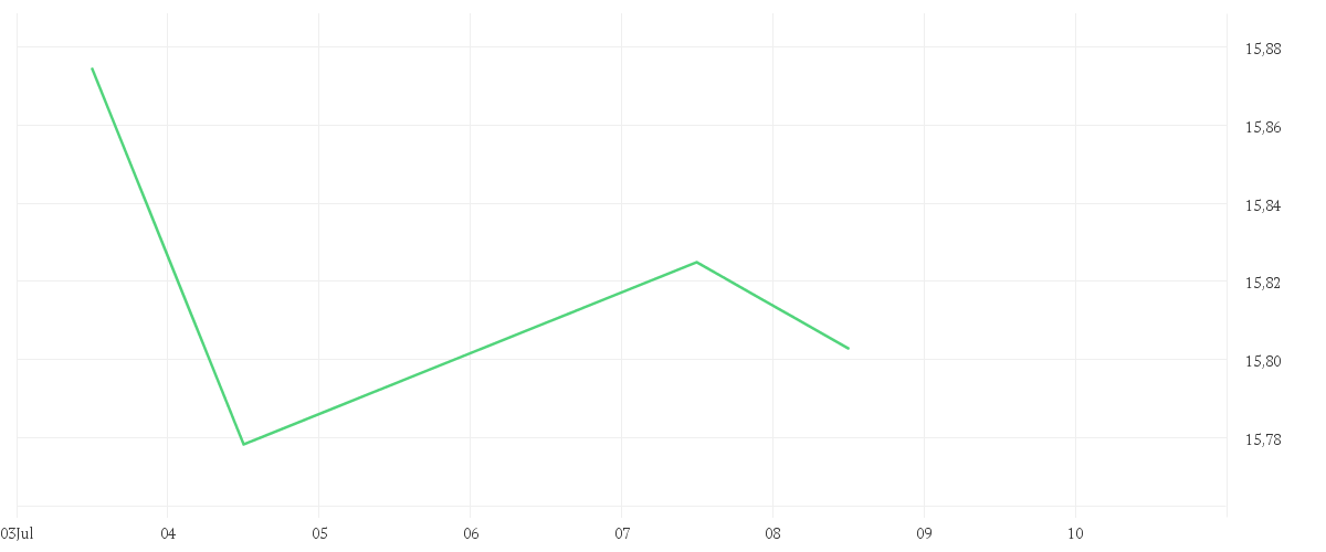 Chart zur Tagesentwicklung von Amundi MSCI UK IMI SRI Climate Paris Aligned - UCITS ETF DR - EUR (D)