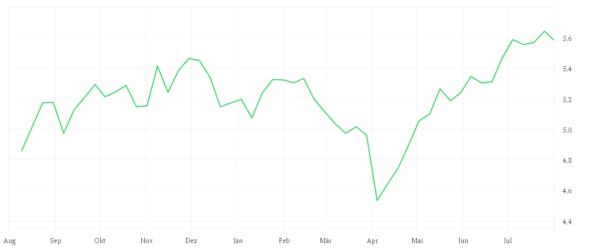 Chart zur Jahresentwicklung von iShares MSCI World Small Cap ESG Enhanced CTB UCITS ETF USD (Acc)
