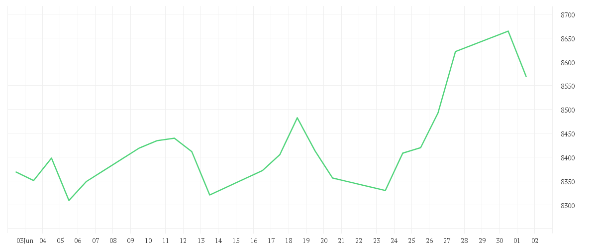 Chart zur Monatsentwicklung von Amundi MSCI Japan ESG Broad Transition UCITS ETF DIST