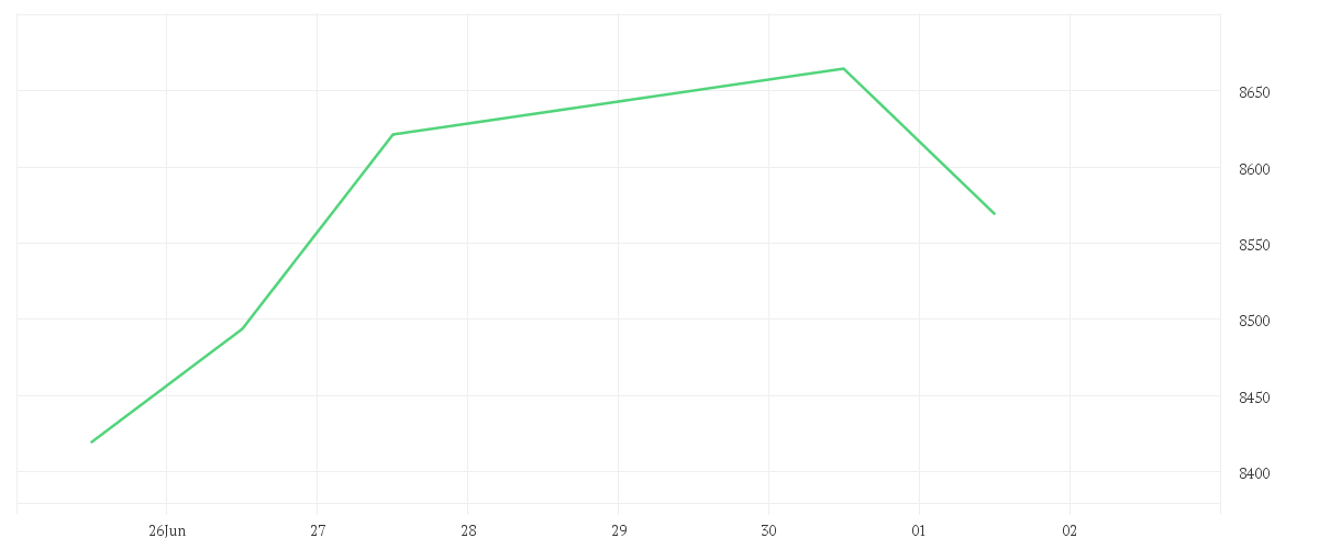 Chart zur Wochenentwicklung von Amundi MSCI Japan ESG Broad Transition UCITS ETF DIST