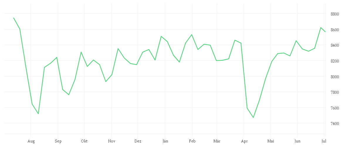 Chart zur Jahresentwicklung von Amundi MSCI Japan ESG Broad Transition UCITS ETF DIST