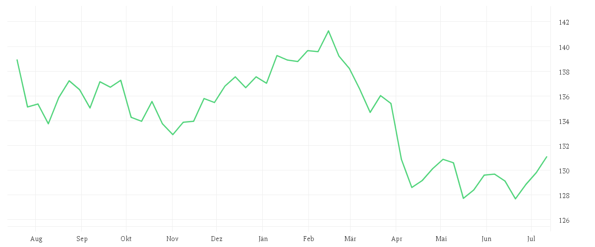 Chart zur Jahresentwicklung von MontLake DUNN WMA Institutional UCITS Fund GBP Institutional Class A Pooled Shares
