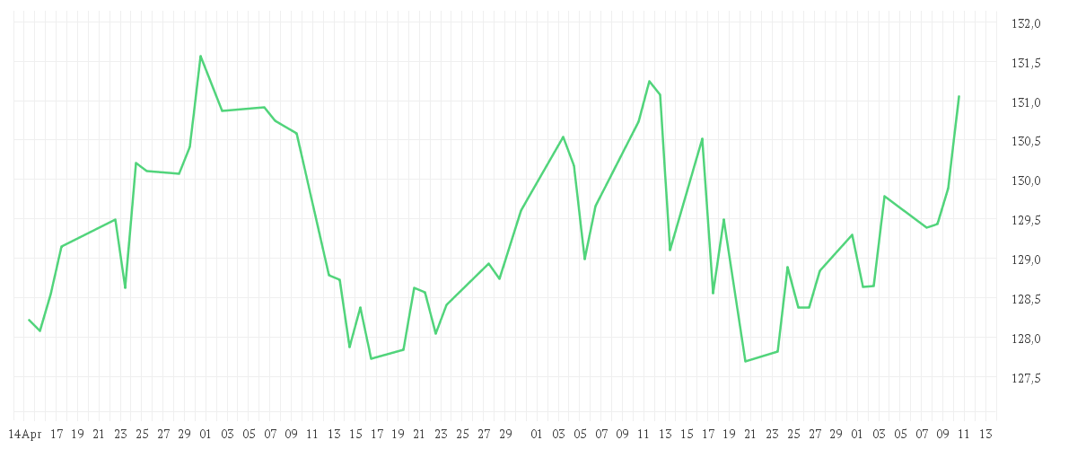 Chart zur Entwicklung der letzten drei Monate von MontLake DUNN WMA Institutional UCITS Fund GBP Institutional Class A Pooled Shares