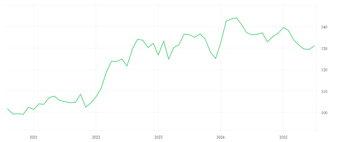 Chart zur Entwicklung der letzten fünf Jahre von MontLake DUNN WMA Institutional UCITS Fund GBP Institutional Class A Pooled Shares