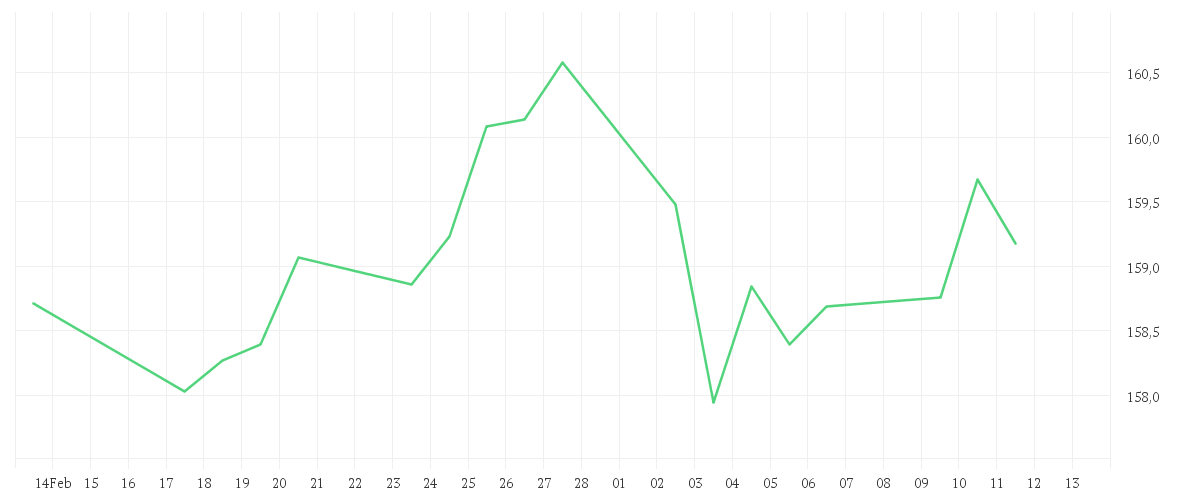 Chart zur Monatsentwicklung von MontLake DUNN WMA Institutional UCITS Fund GBP Institutional Class D Pooled Shares