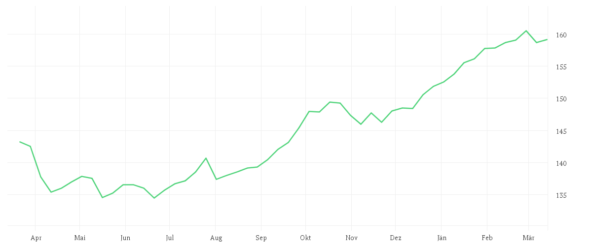 Chart zur Jahresentwicklung von MontLake DUNN WMA Institutional UCITS Fund GBP Institutional Class D Pooled Shares
