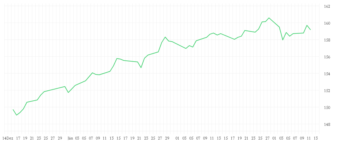 Chart zur Entwicklung der letzten drei Monate von MontLake DUNN WMA Institutional UCITS Fund GBP Institutional Class D Pooled Shares