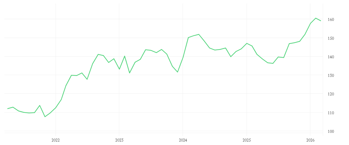 Chart zur Entwicklung der letzten fünf Jahre von MontLake DUNN WMA Institutional UCITS Fund GBP Institutional Class D Pooled Shares